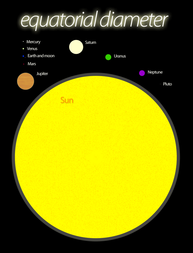 equatorial diameter